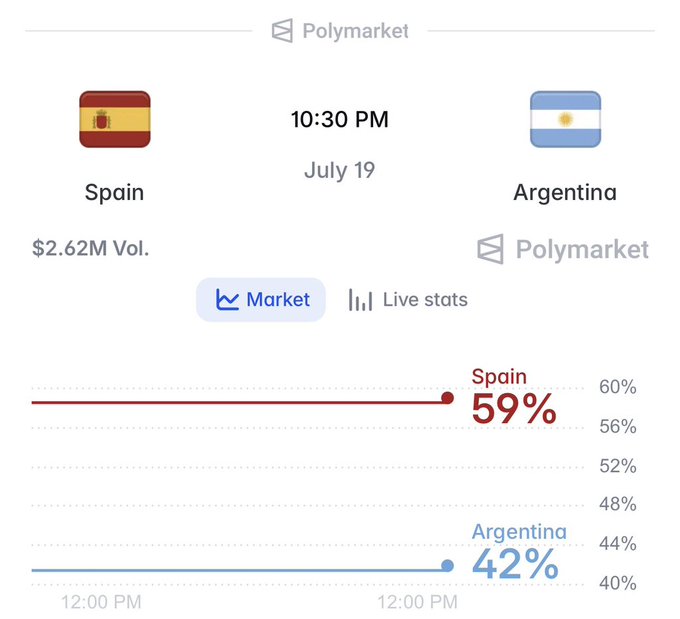 Polymarket prediction market showing a matchup between Spain and Argentina on July 19 at 10:30 PM, with Spain favored at 59% and Argentina at 42%, volume of $2.62M.