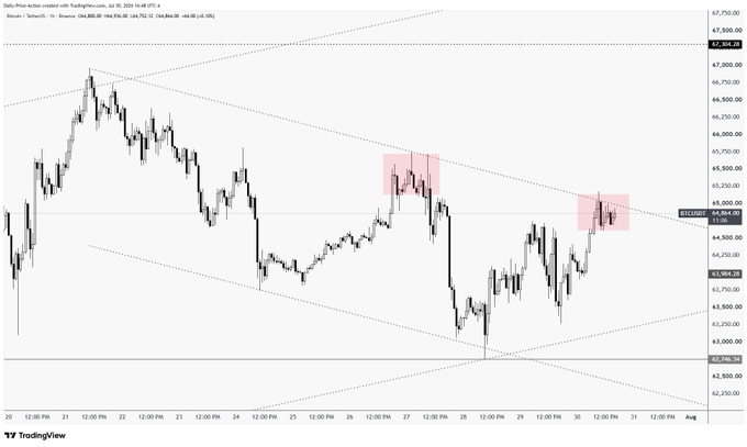 A TradingView candlestick chart of BTC/USD (Binance) on a 1-hour timeframe from July 20 to August 1, 2024, shows two highlighted consolidation zones (around July 27 and July 30 near $64,800-$65,000) within a descending wedge pattern, visually supporting the post's argument that the current consolidation differs from the July 27 setup due to contrasting market backdrop dynamics.