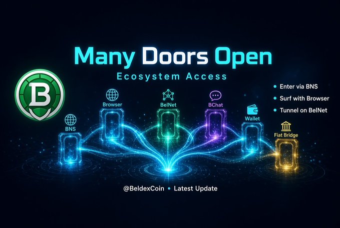Promotional graphic titled 'Many Doors Open: Ecosystem Access' for BeldexCoin (@BeldexCoin), showing glowing doorways representing BNS, Browser, BelNet, BChat, Wallet, and Fiat Bridge with features like 'Enter via BNS' and 'Tunnel on BelNet'.