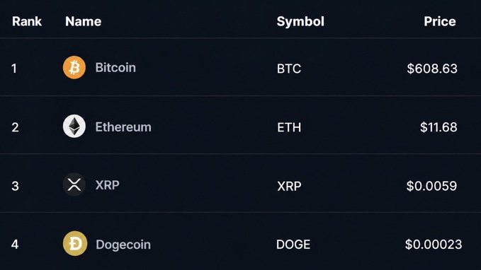 A leaderboard displays the top four cryptocurrencies by rank—Bitcoin (BTC) at $608.63, Ethereum (ETH) at $11.68, XRP at $0.0059, and Dogecoin (DOGE) at $0.00023—with the XRP price visually reinforcing the nostalgic reference to its value a decade ago.