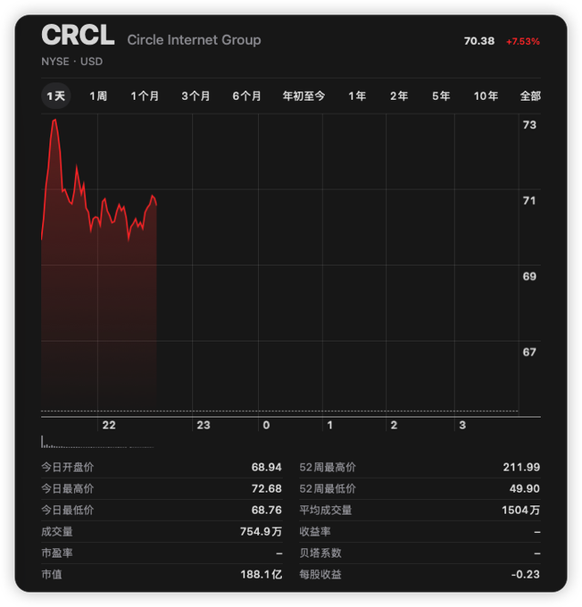 The image shows the CRCL (Circle Internet Group) NYSE stock chart in a 1-day view, displaying a current price of $70.38 (+7.53%), with a daily high of $72.68 and a 52-week range of $49.90–$211.99. The chart visually illustrates the post's point: despite concerns about insider selling and negative media coverage, CRCL's intraday performance shows clear upward momentum, reinforcing the idea that focusing on broader market signals yields a more rational read than fixating on insider activity alone.