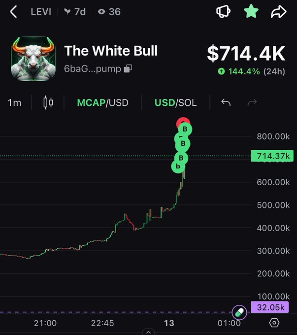 A mobile trading app screenshot shows the token 'The White Bull' (6baG...pump) on LEVI with a market cap of $714.4K, up 144.4% in 24 hours, displaying a sharply rising price chart with multiple 'B' buy indicators.