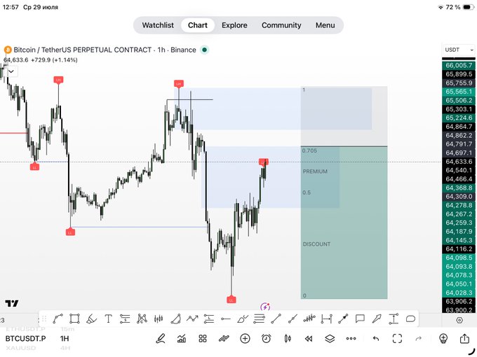 A TradingView chart of BTC/USDT perpetual contract on Binance's 1-hour timeframe shows Bitcoin at $64,633.6 (+1.14%) with marked sell zones highlighted on the right side using Fibonacci levels between a "PREMIUM" (65,224-65,864) and "DISCOUNT" (63,859-64,278) range, aligning with the post's bearish outlook identifying two sell zones targeting a sweep of the previous low.