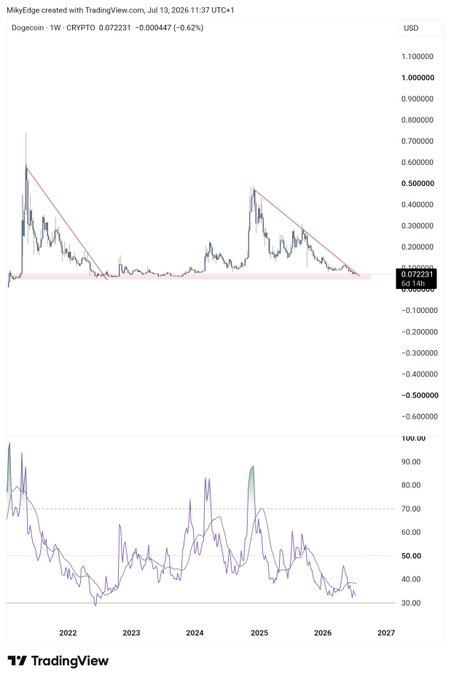 The image shows a DOGE/USD weekly TradingView chart with two descending trendlines forming a symmetrical triangle pattern near the $0.072 level, accompanied by an RSI indicator below near 36, suggesting the cryptocurrency is at a key support zone—aligning with the post's claim that this is an "easiest play" as DOGE consolidates at multi-year lows before a potential breakout.