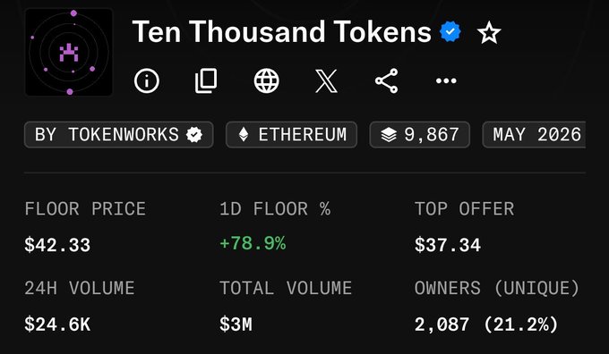 NFT collection stats for 'Ten Thousand Tokens' by Tokenworks on Ethereum, showing a floor price of $42.33 (+78.9% 1D), 24H volume of $24.6K, and 2,087 unique owners.