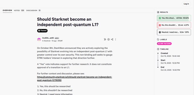 A StarkWare community post asks, "Should Starknet become an independent post-quantum L1?" and includes a poll where "Yes, this should..." leads with 93.52%.