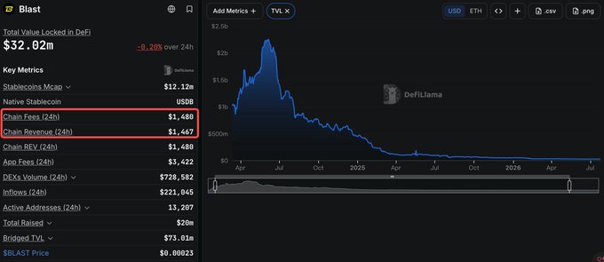 A DefiLlama dashboard showing 'Blast' protocol statistics, with 'Chain Fees (24h) $1,480' highlighted in a red box and a TVL chart.