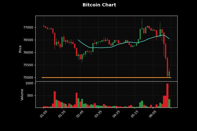 A Bitcoin price chart showing a sharp decline followed by stabilization, with volume bars displayed below the candlestick chart.