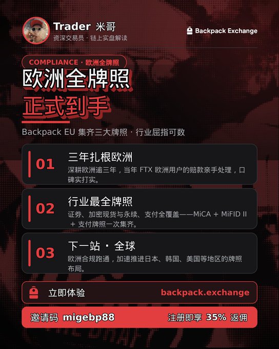 Promotional graphic from 'Trader 米哥' for Backpack Exchange announcing '欧洲全牌照 正式到手' (European full license officially obtained), with an invitation code 'migebp88' offering 35% rebate.