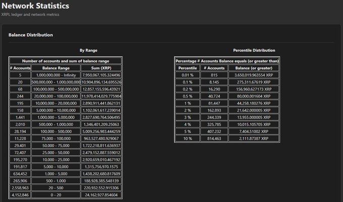 A 'Network Statistics' dashboard displaying XRP ledger balance distribution and percentile distribution tables.