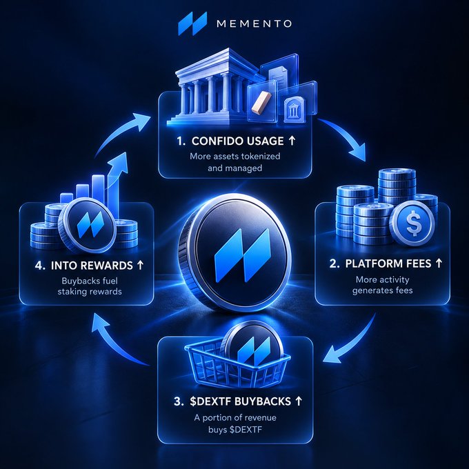 An infographic for "MEMENTO" illustrating a four-step cycle: 1. Confindo Usage (More assets tokenized), 2. Platform Fees (More activity generates fees), 3. $DEXTF Buybacks (A portion of revenue buys $DEXTF), and 4. Into Rewards (Buybacks fuel staking rewards).