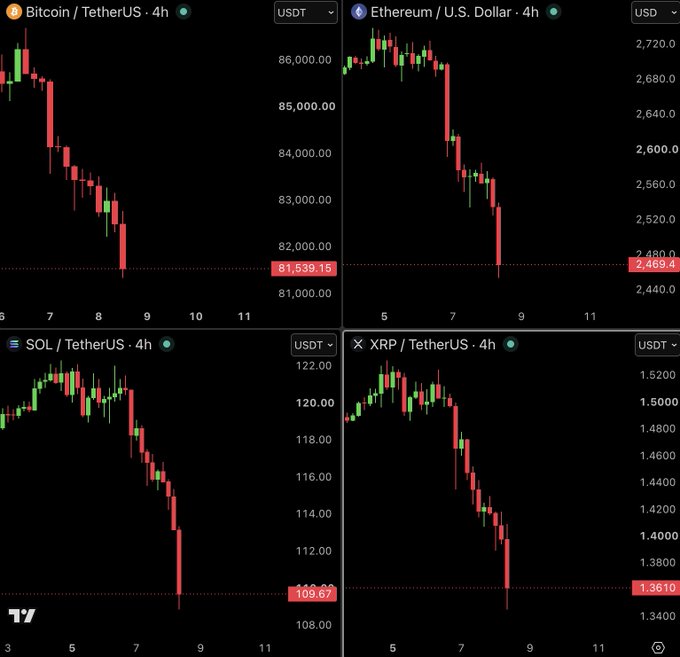 A TradingView dashboard displays 4-hour candlestick charts for BTC/USDT, ETH/USD, SOL/USDT, and XRP/USDT, all showing sharp synchronized sell-offs—Bitcoin plunging to $81,539.15, Ethereum to $2,469.40, and Solana to $109.67. The dramatic red candles across every major crypto perfectly capture the panic of the post asking who is dumping the market so aggressively.