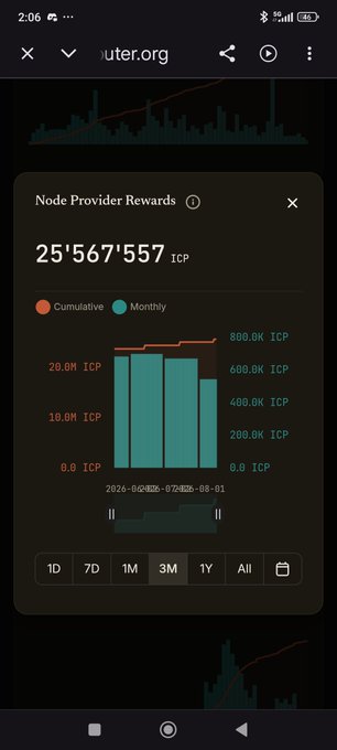 A mobile screenshot showing a "Node Provider Rewards" panel displaying 25'567'557 ICP with a bar chart comparing Cumulative and Monthly rewards over time on the outer.org platform.
