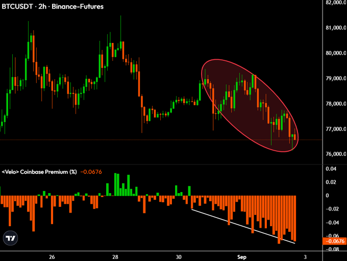 A candlestick chart of BTCUSDT on Binance Futures 2h timeframe shows a descending price channel circled in red, with the Coinbase Premium indicator below at -0.067%, both indicating bearish momentum.