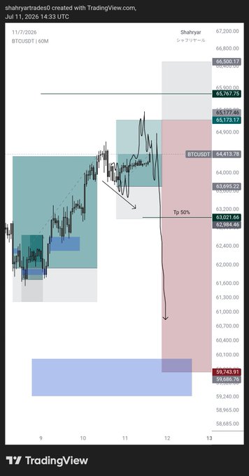 A TradingView chart of BTCUSDT on the 60-minute timeframe (dated July 11, 2026, by "Shahryar") displays a bearish outlook with marked resistance zones near $66,500-$65,767 and a projected target (Tp 50%) around $62,984-$63,021, aligning with the post's confident claim of accurately predicting Bitcoin's downside movement.