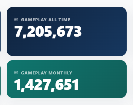 A dark blue and teal dashboard shows gameplay statistics with 'GAMEPLAY ALL TIME' at 7,205,673 and 'GAMEPLAY MONTHLY' at 1,427,651.