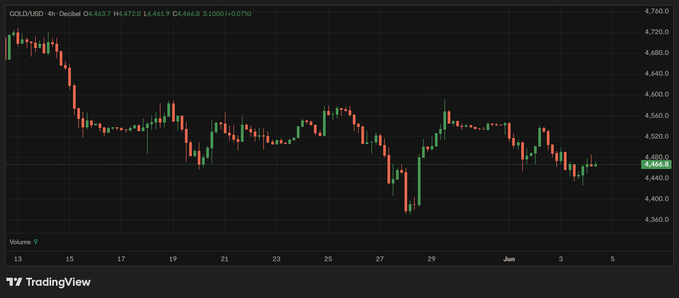 The image is a screenshot of a chart or graph depicting stock price fluctuations during certain days of the week, with each day shown in green squares against a black background. The title "Lệnh $HYPE đã bú. Tiếp tục BIG SHORT VÀNG ơXAUT" (Lets Invest $hypert) is displayed at the top of the image, and it appears to be a screenshot or a graph with various symbols representing stock prices over time. The chart shows an upward trend in most days except on Thursday when it has experienced a downward trend.