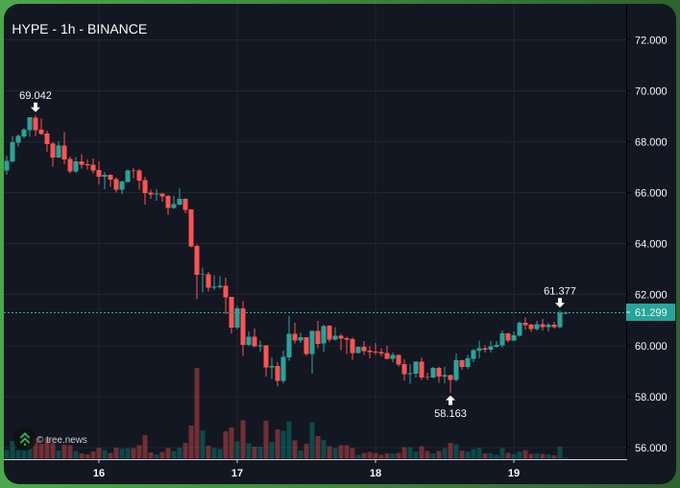 A Binance trading chart for HYPE on a 1-hour timeframe showing a price decline from 69.042 to around 61.299, with a low of 58.163.