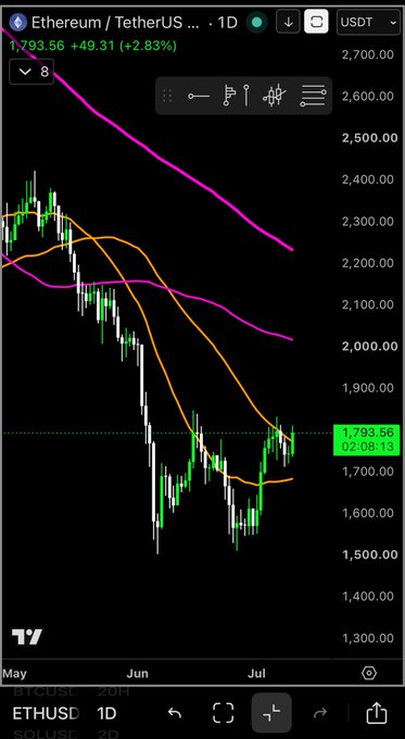 A TradingView chart of Ethereum (ETHUSDT) on the 1-day timeframe shows the price at $1,793.56, up 2.83%, with a candlestick pattern approaching the orange 50-day moving average from below—visually reinforcing the post's observation that ETH is on the verge of closing a daily candle above its 50MA for the first time in two months, signaling a potentially constructive trend reversal.