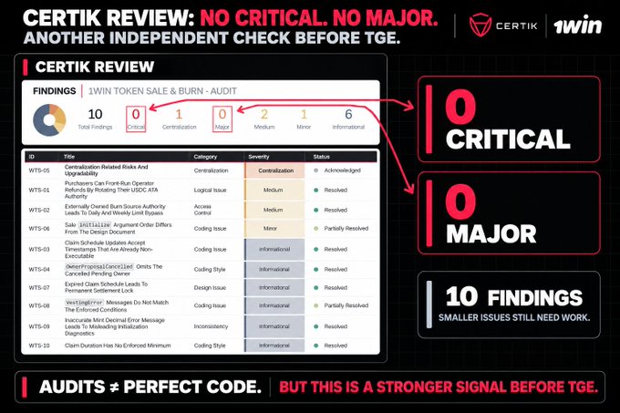 A Certik audit review graphic for '1WIN TOKEN SALE & BURN', highlighting 'NO CRITICAL. NO MAJOR.' and listing 10 findings with a table of coding issues, design issues, and centralization risks.