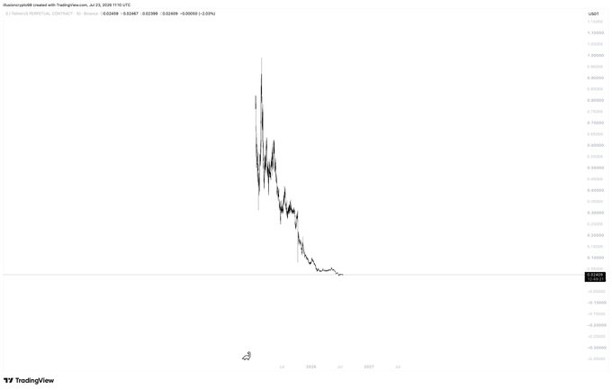 A TradingView chart of $S (TOKEN6900 PERPETUAL CONTRACT) shows the price collapsing from roughly $1.00 to $0.0006160, with a year-to-date return of -99.99%, visually confirming the "dead" meme referenced in the post.