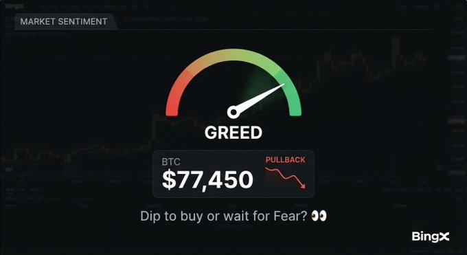 A BingX market sentiment gauge shows BTC at $77,450 with the needle pointing to 'GREED' during a pullback, asking 'Dip to buy or wait for Fear?'