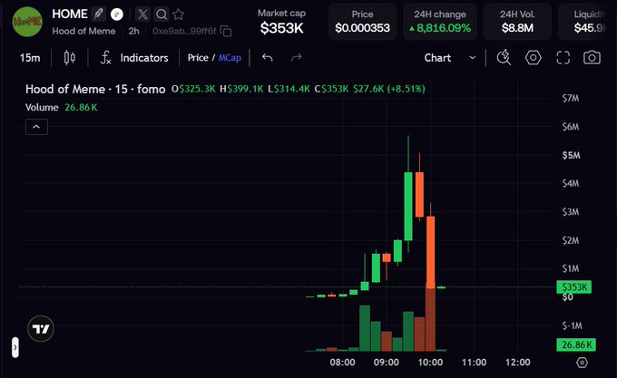 A candlestick chart of the meme token "Hood of Meme" (HOME) shows a dramatic vertical spike followed by a sharp decline, with its market cap falling from a peak of roughly $5M back down to $353K—visually capturing the rug pull referenced in the post about a token briefly tied to $BOME before collapsing.