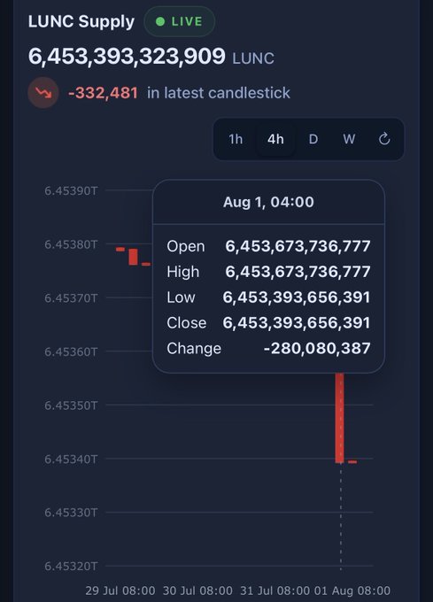 A live LUNC supply tracker displays a current total of 6,453,393,323,909 LUNC, with a tooltip showing an Aug 1 candlestick decrease of 280,080,387 tokens—visually corroborating Binance's reported 280M LUNC burn.