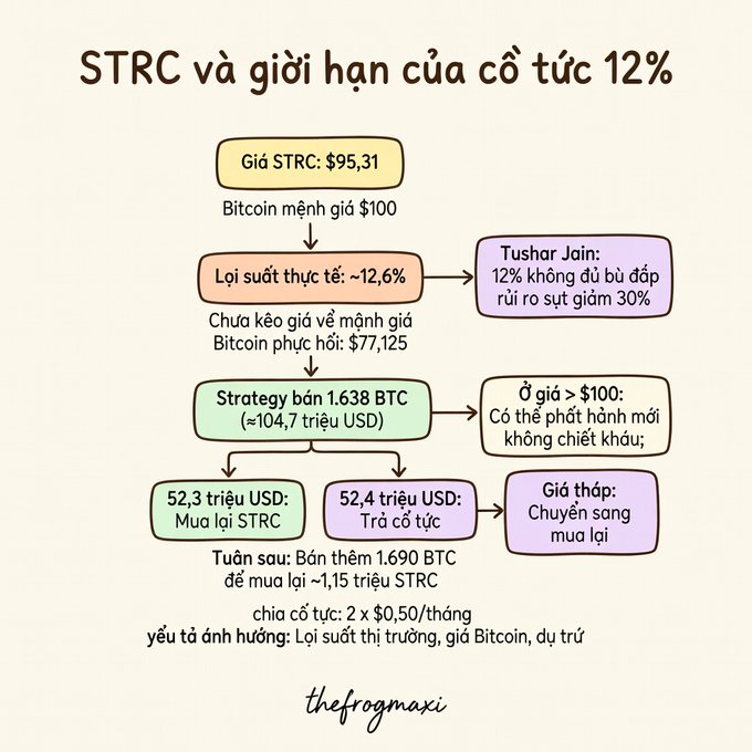Vietnamese infographic titled 'STRC và giới hạn của cổ tức 12%' explaining Strategy's STRC stock at $95.31 with 12% dividend yield, detailing Bitcoin par value of $100 and 1,638 BTC sale.