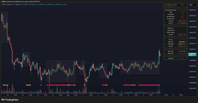 A TradingView chart of $FLOKI/USDT on Binance shows the cryptocurrency breaking upward out of a sideways accumulation range, with the price climbing to around 0.00001260 after consolidating between roughly 0.00001000 and 0.00001100. The chart supports the caption's view that $FLOKI is beginning to exit its short-term accumulation zone while still trading within the broader 1D accumulation range.