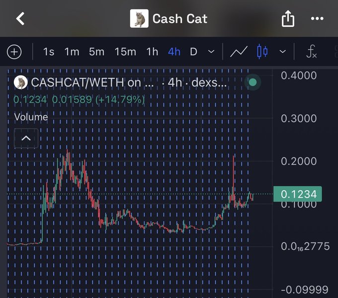 A TradingView mobile chart for the CASHCAT/WETH cryptocurrency pair on dexs, showing a 4-hour timeframe with a current price of 0.1234 and a 14.79% increase.