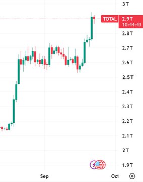 A cryptocurrency price chart showing a strong upward trend from approximately 2.1T to 2.9T, displayed in TOTAL (Total cryptocurrency market cap) with a timestamp of 10:44:43.