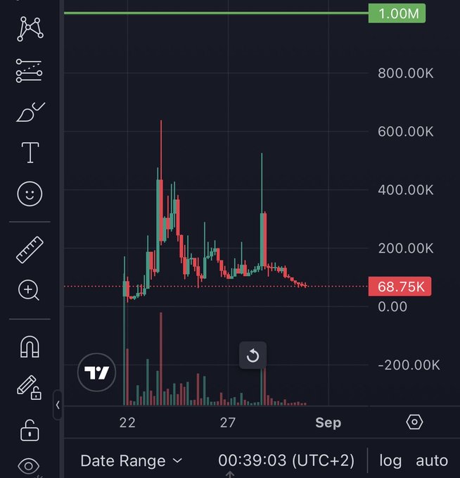 A candlestick chart displays a meme coin's volatile price action, with a dramatic spike to roughly 1.00M followed by a sharp crash and a second pump to about 500K before settling near 68.75K — illustrating the poster's lament about missing the "exit liquidity" at the peak before the collapse.
