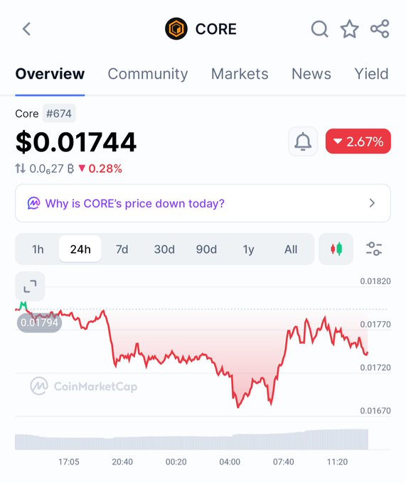 A CoinMarketCap screenshot shows the CORE cryptocurrency token priced at $0.01744, down 2.67%, displaying a 24-hour price chart that dipped to around $0.01670.