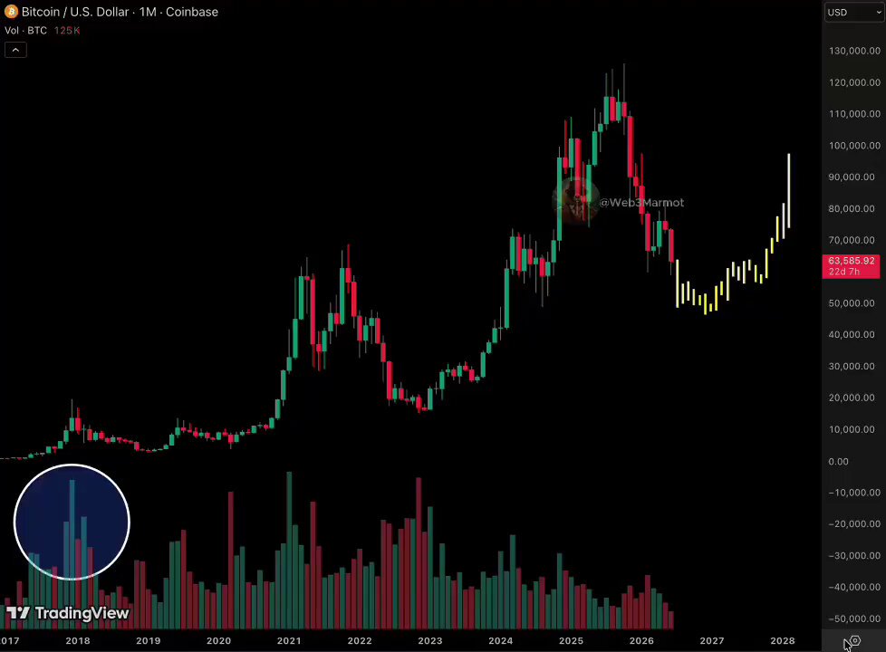 The image shows a stock chart displaying a downward trend for Bitcoin values over time, with red bars indicating a decrease in value. The graph features an upward sloping line before reaching its peak at around $64K in 2011, followed by a subsequent drop down to approximately $55K in 2013 and then another increase toward the end of 2015. There is also a blue circle surrounding the price at which Bitcoin was trading for $63K on August 31, 2015. The post titled "This isn'b any rebound at all" suggests that there is no immediate recovery or upward trend observed from this current point. Instead, it appears to be an attempt to manipulate and deceive investors by emphasizing a downward trend while possibly aiming to attract their attention with the promise of potential gains when they react to these downward trends.
