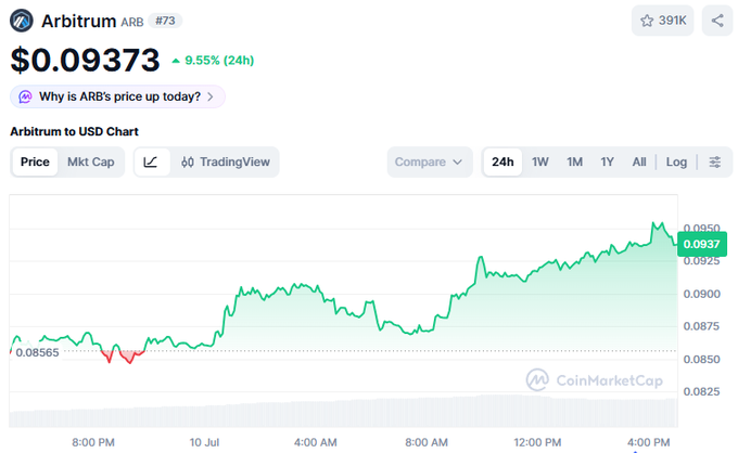 The image shows the Arbitrum (ARB) cryptocurrency chart on CoinMarketCap, with ARB priced at $0.09373, up 9.55% in 24 hours, reaching a high of $0.0960 from a low of $0.08565. This price surge relates to the post's mention of ARB gaining around 20% due to Robinhood sharing 10% of its revenue with Arbitrum, largely driven by meme coin activity led by CashCat—a notable irony that a major L2 project is now relying on meme-driven trading volume for price recovery.