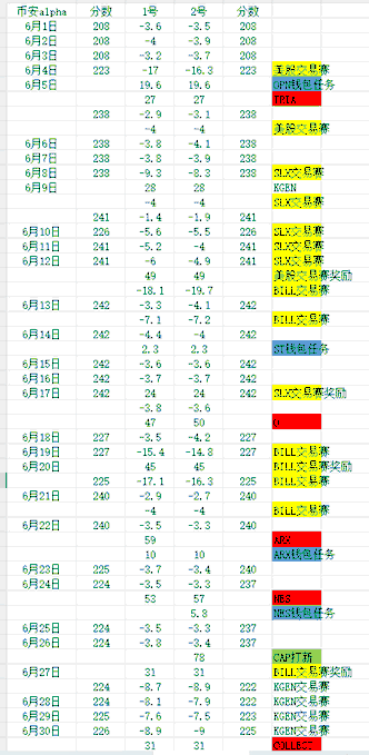 The image displays a detailed Binance Alpha trading log for June, showing daily buy/sell prices (1号/2号), quantities, and profit/loss in USDT for two accounts, with annotations highlighting airdrops and event-based trades such as KEY 代币赛事, JELLYJELLY空投奖励, and NEWT折.

The summary reflects the post's claim of 11 Alpha airdrops totaling approximately 438 USDT (averaging 39.8u each) and a combined dual-account profit of around 462 USDT (231u per account), with visible entries like "Alpha airdrop" and "赛事奖励" corresponding to the daily earnings across dates like 6/2, 6/13, and 6/19.