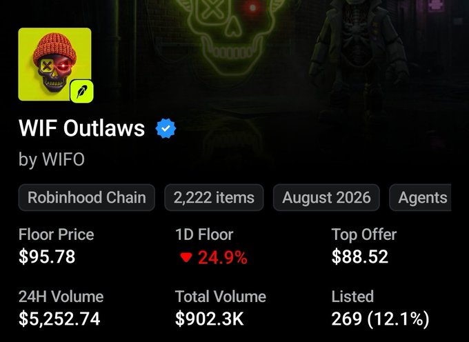 This image shows a NFT collection dashboard for "WIF Outlaws by WIFO" on Robinhood Chain, displaying a floor price of $95.78 alongside market metrics like a 24H volume of $5,252.74 and total volume of $902.3K. The dashboard visually supports the post's claim about the collection's dramatic price decline, with the 24.9% drop indicator highlighting recent downward momentum from its previous highs.