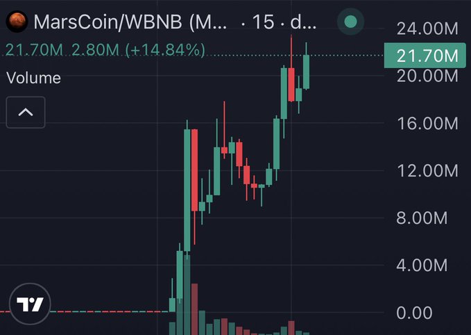 A candlestick chart showing MarsCoin/WBNB trading at 21.70M with a +14.84% gain, displaying a strong upward price trend from near zero to recent highs between 16M-24M range. The chart visually supports the post's bullish claim that the market isn't bearish, showcasing MarsCoin's dramatic recovery and continued price appreciation.