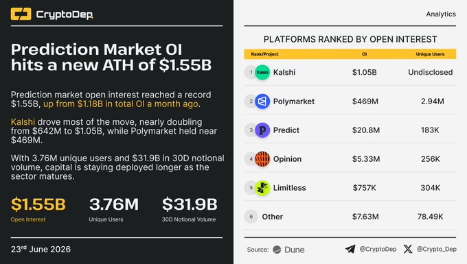 The image features a vertical list of information about prediction market OI hits with data from a recent period. The post says that the prediction market hit $1.55B and that @Kalshi hit the most, followed by @POLYmarket at $469M, then @OPN (Opinion Labs), and finally @TRYLIMITED (Try Limitless) which appears to have had a high growth rate of around double compared to previous months. The data is displayed in various colors for easy readability and the chart shows how each market hit value compares to others in terms of popularity.