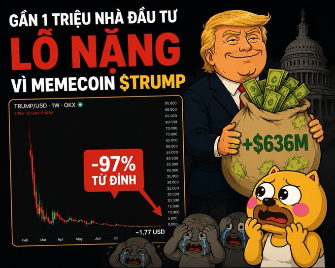 A Vietnamese-language graphic warning 'GẦN 1 TRIỆU NHÀ ĐẦU TƯ LỖ NẶNG VÌ MEMECOIN $TRUMP' (Nearly 1 million investors lost heavily on $TRUMP memecoin), showing a -97% chart from peak, a caricature of Trump holding a +$636M money bag, and crying meme characters.