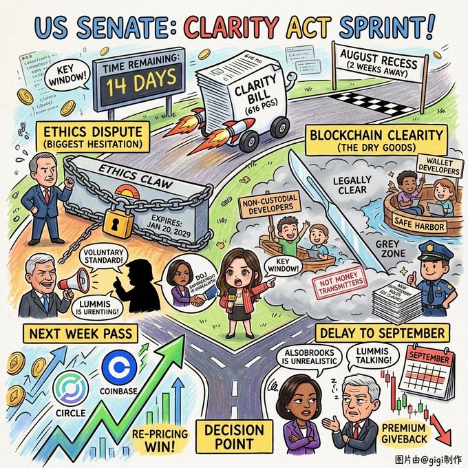 A colorful infographic titled 'US SENATE: CLARITY ACT SPRINT!' illustrating the legislative timeline with sections on 'ETHICS DISPUTE', 'BLOCKCHAIN CLARITY', and 'NEXT WEEK PASS' versus 'DELAY TO SEPTEMBER', showing brands like Coinbase and Circle.