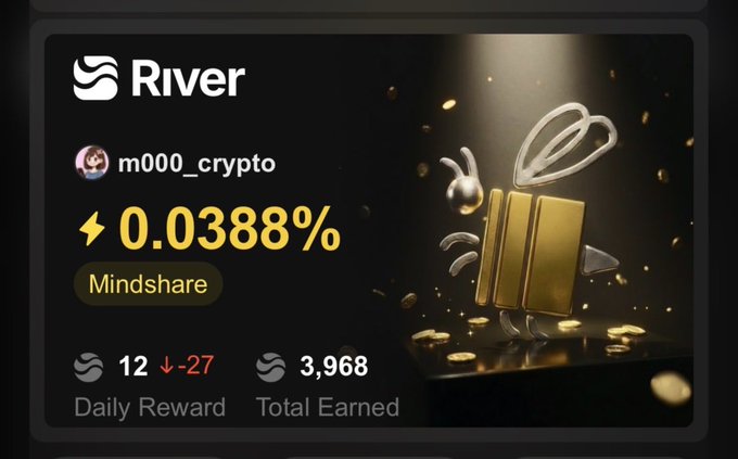 A River platform mindshare dashboard for user 'm000_crypto' showing 0.0388% mindshare, 12 daily reward (down 27), and 3,968 total earned, with a 3D gold gift box character on the right.