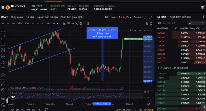 A Bitcoin trading chart on Binance shows BTC/USDT at $78,527.1, up 4.62% in 24 hours, with a highlighted rally of +36.50% (+21,250) over 4 hours and 4 minutes, illustrating the sharp short squeeze mentioned in the post and the potential for a near-term correction without sustained spot or ETF demand.