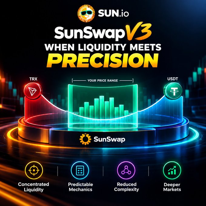 A promotional graphic for 'SunSwap V3' by SUN.io with the tagline 'WHEN LIQUIDITY MEETS PRECISION,' showing a 3D trading platform visualization between TRX and USDT, along with feature icons for Concentrated Liquidity, Predictable Mechanics, Reduced Complexity, and Deeper Markets.