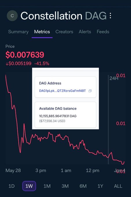 The image shows an excel sheet titled "DAG DUMP INCOMING Headless" that contains details of Bitcoin trading, including an analysis of a $0.67 million DAG with a price drop of over 10% since May 9th at 4am. The cell has been updated from its initial state showing the price as $1.68 million and then it was dropped by 20% to $0.64 million. There are no active trading activities indicated on this spreadsheet, but it provides information about DAGs in the Bitcoin market. This image can be used as a reference for those interested in understanding the dynamics of Bitcoin trading or analyzing the performance of specific cryptocurrencies like DAG over time.