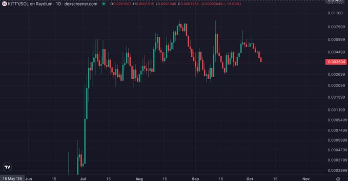 TradingView candlestick chart for KITTY/SOL on Raydium (1D timeframe), showing price at 0.0001567 with a -13.08% decline, ranging from mid-May through October.