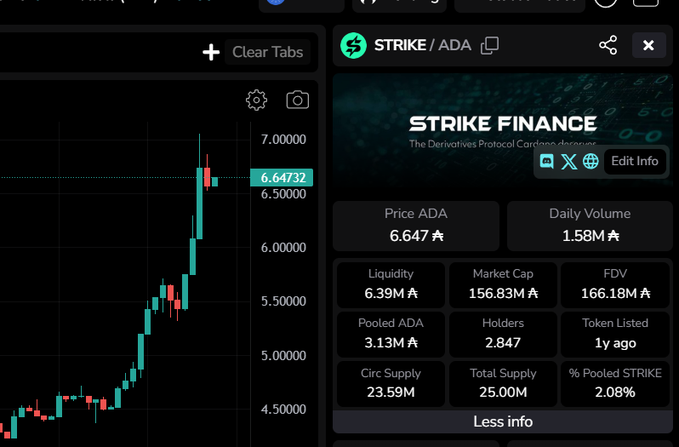 The image shows a closeup of an alert system screen, which has a green triangle with an arrow pointing downwards. The screen also displays a chart that shows a downtrend in cryptocurrency prices for StriKE (6.47), but there is a downward trend in AADA (8.61) as well. The caption below the image says "I was wrong, $STRIKE was not going for 5 $ADA", implying that the individual making the recommendation may have been incorrect about the cryptocurrency's potential value or trend.