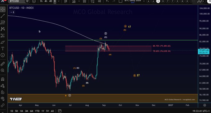 A daily candlestick chart of BTCUSD on TradingView displays Bitcoin's price consolidating near $76,000, with technical indicators including Fibonacci retracement levels at 78.70% ($79,485.60) and 78.60% ($76,638.34), and Elliott Wave-style labels marking wave counts (1-5, A-C, i-v) across the price action from April 2026 through early 2027. The chart from MCO Global Research visually supports the post's claim, showing BTC hovering below a descending trendline (noted as the 50-week SMA equivalent) while holding within a highlighted support zone between approximately $75,000-$79,500.
