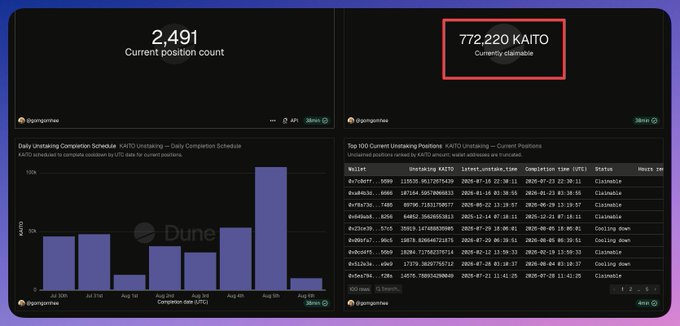 A Dune Analytics dashboard shows 2,491 current KAITO positions and highlights that 772,220 KAITO is currently claimable, directly supporting the post's claim that 772,000 $KAITO is claimable.